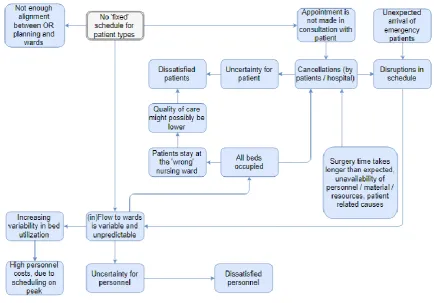 Figure 3. Problem cluster.