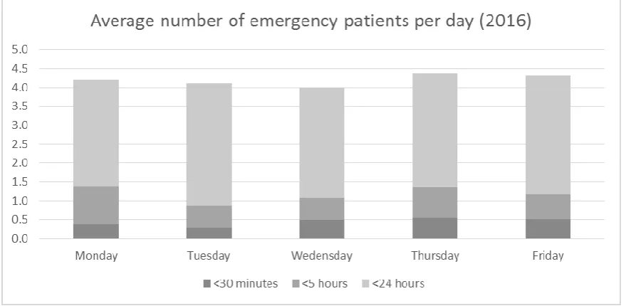 Figure 6 shows the number of emergency patients treated per day. Note: this is the average number of emergency patients treated during office hours