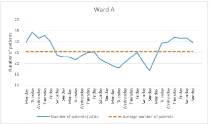 Figure 8. Boxplot of nursing ward A. (n=4188, T=365 days, source: MST data) 