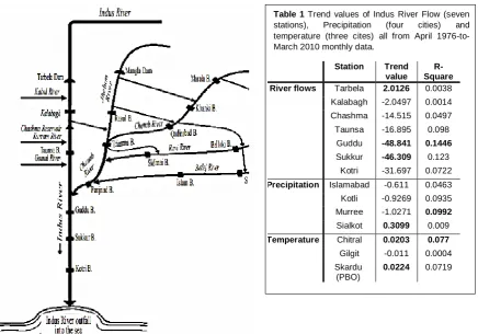 Table 1 Trend values of Indus River Flow (seven stations), Precipitation (four cities) and 