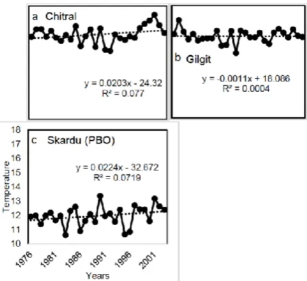 Figure 4  Analysis of trend of Temperature of (a) Chitral (b) Gilgit (c) Skardu for the years 1976-2003