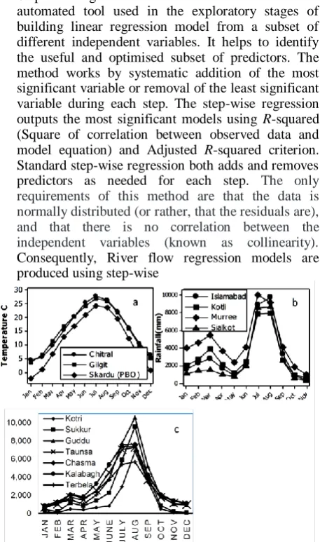 Fig. 5 Seasonal behaviour from Jan 1976-Dec2003. (a) Sum of monthly temperature of three cities and (b) Mean monthly rainfall of four cities (c) Indus River flow seven stations (Tarbela, Kalabagh, Chashma, Taunsa, Guddu, Sukkur, Kotri) in m3/sec.