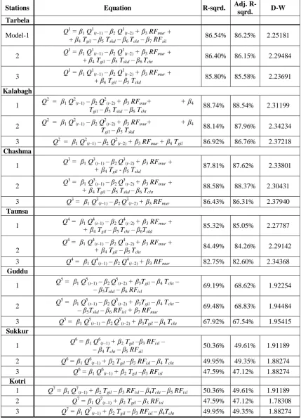 Table 4 Step-wise regression analysis of Indus River flow (April 1976-to-March 2003) based on R-squared, adjusted R-squared and Durban Watson 