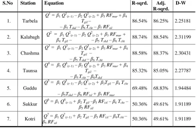 Table 5 Best selected MLR models of each seven station of Indus River (April 1976-to-March 2003) from Table 4, based on R-squared, adjusted R-