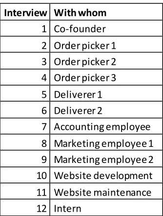 Table 2. Number of interviews. 