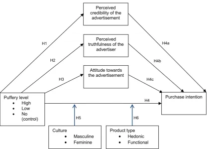 Figure 1. Conceptual research model. 