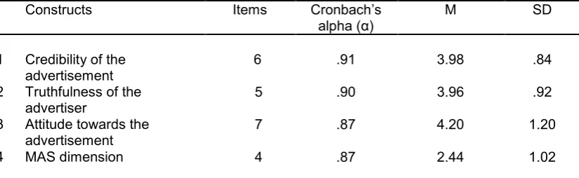 Table 4. Construct reliability 