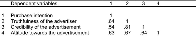 Table 5. Correlation matrix  