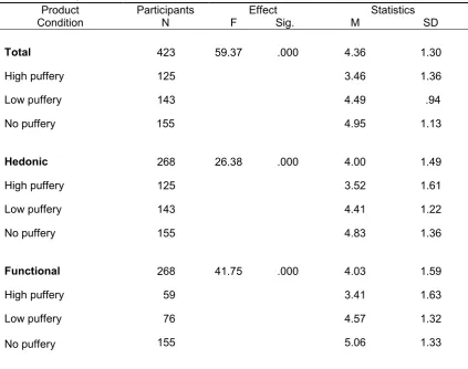 Table 7. Puffery level in advertisement claims 