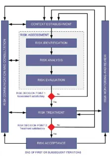 Fig. 5. Overview of the risk management process, ISO27005