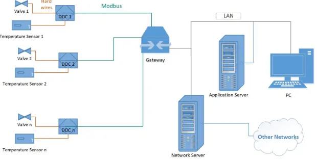 Fig. 1. Diagram of Temperature Control System