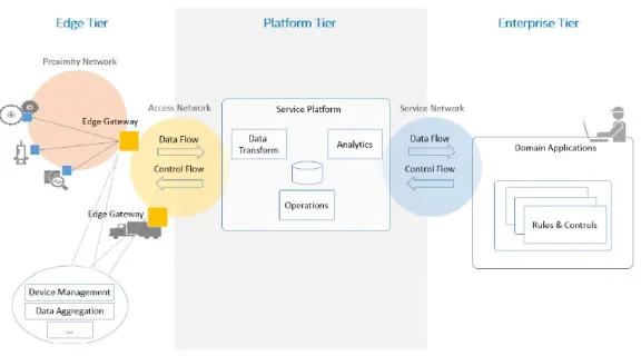 Fig. 2. Three tier architecture pattern from the IIRA Implementation Viewpoint