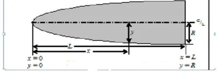 Figure 3. Cross section of nose shape. 