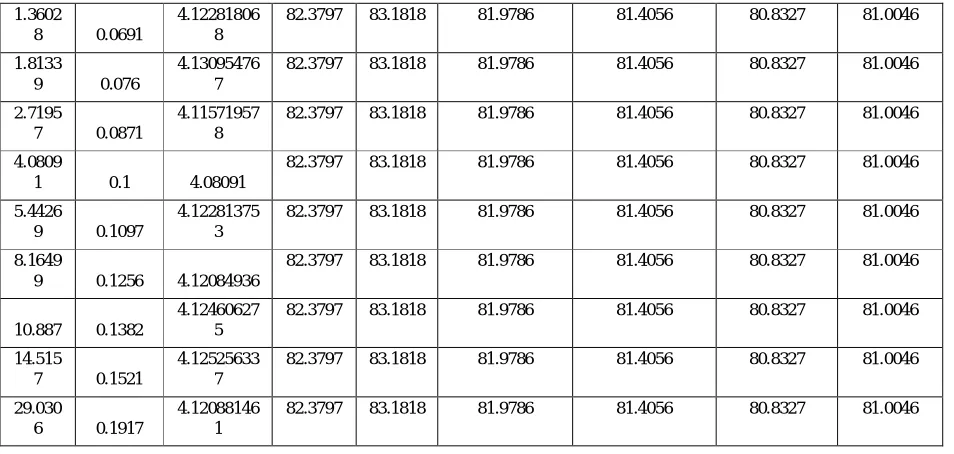 Table 2: Critical angle for projectiles of same mass but varying diameter   