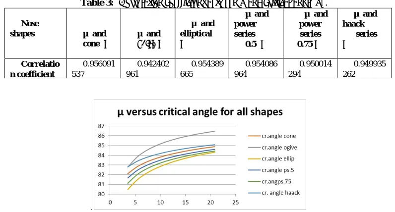Table 3:  Correlation coefficient between µ and critical angle α*. µ  and µ  and 
