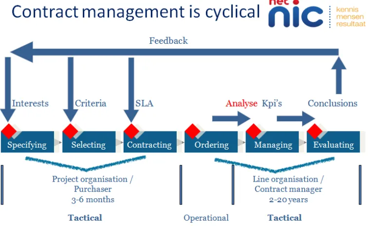 Figure 3 Contract management is cyclical. From Workshop Valt er nog wat te redden…? (slide 3), by H