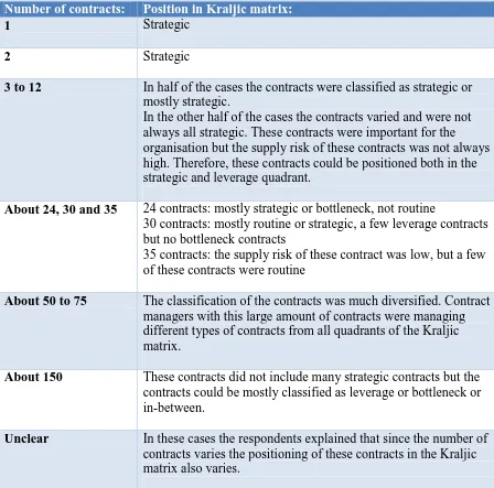 Table 4 presents the number of contracts and in which quadrant the contracts were positioned