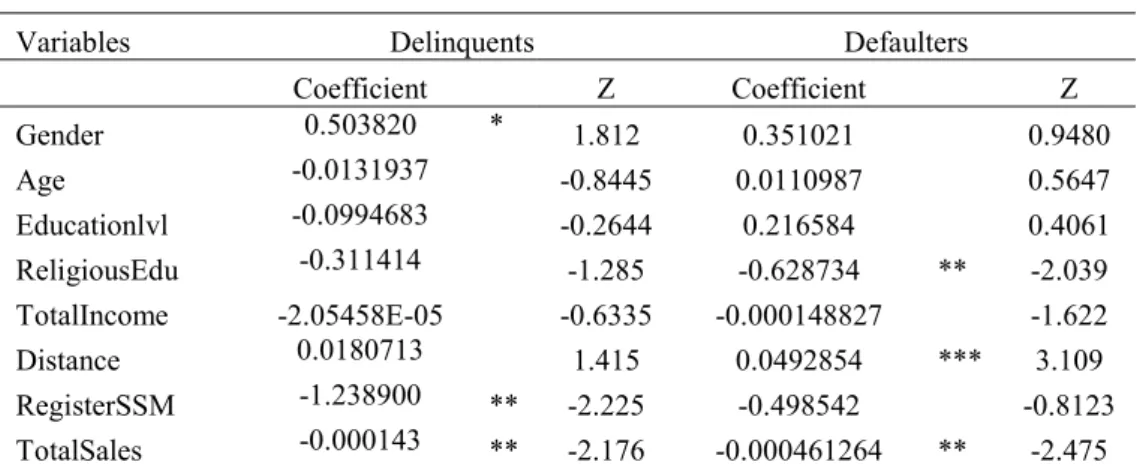 Table 1: Multinomial Logit Estimate of Loan Repayment Performance 