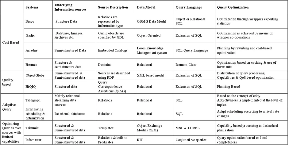 Table 1 : Comparative Analyses of Various Classical Query Optimization 