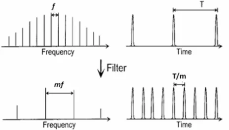 Fig. 1 shows a conceptual diagram of high-speed pulse train generation from a relatively slow pulse source by extra-cavity spectral filtering