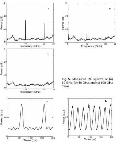 Fig. 5. Measured RF spectra of (a) 10 GHz, (b) 40 GHz, and (c) 100 GHz 