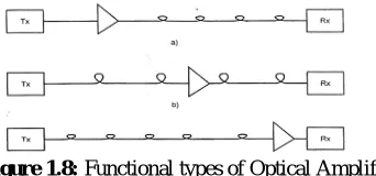 Figure 1.8: Functional types of Optical Amplifiers To increase the density of erbium ions i.e the number of erbium ions in a volume unit of silica fiber we reduces the core diameter of the erbium doped silica fiber, which reduces its core diameter