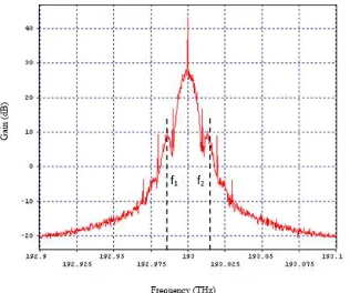 Figure 3.3: Input spectrum 
