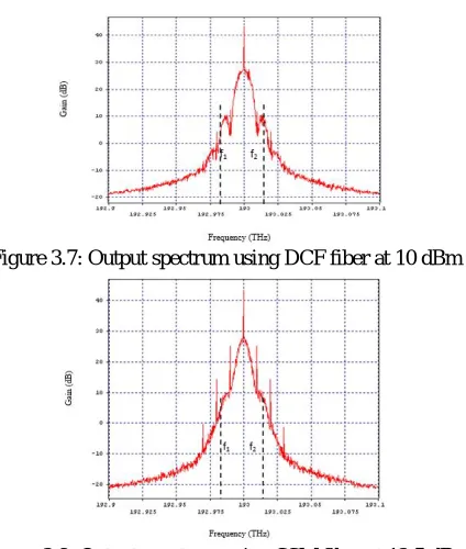Figure 3.6: Output spectrum using DS anomalous fiber at 10 dBm  