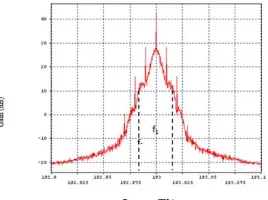 Figure 3.12: Output spectrum using SSM fiber at 15 dBm   