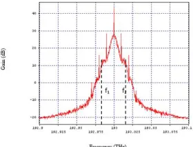 Figure 3.18: Output spectrum using DS anomalous fiber at 17.5 dBm  