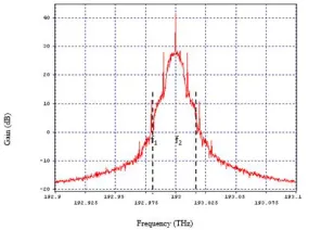 Figure 3.19: Output spectrum using DCF fiber at 17.5 dBm  