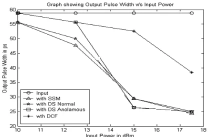 Figure 3.20: Variation of output pulse width with input power.   