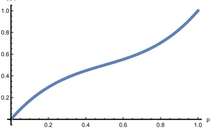 Figure 4: A plot of ξ(p) for 0 ≤ p ≤ 1