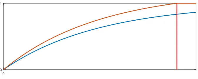 Figure 5: We choose the red vertical line as our κscaled with a constant factor being-bound
