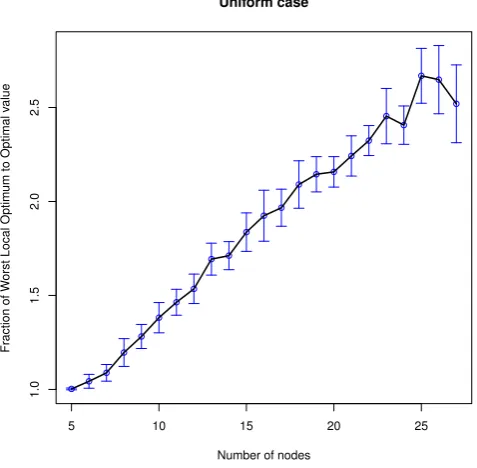Figure 6: Simulation results for the uniform case with 95% conﬁdence intervals