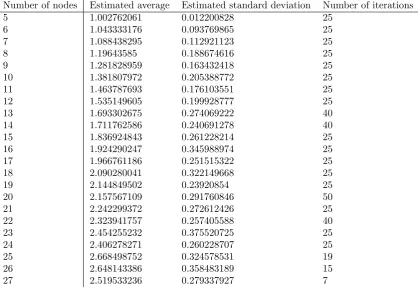 Table 11: Simulation results for the uniform case
