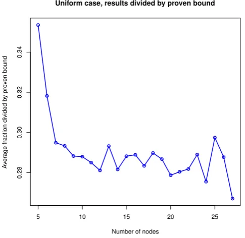 Figure 7: Experimental validation for the uniform case