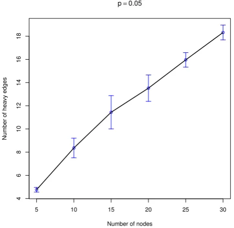 Figure 9: Simulation results for the discrete case (p = 0.1) with 95% conﬁdence intervals