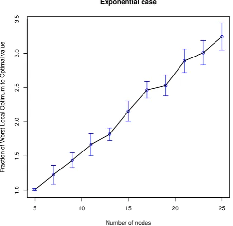 Figure 10: Experimental validation for the discrete case