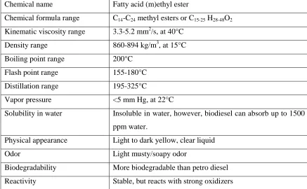 Table 2.1: General properties of biodiesel 