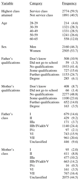 Table 1: Frequencies for the dependent variable and the independent variables used in      the logistic regression models of service class attainment