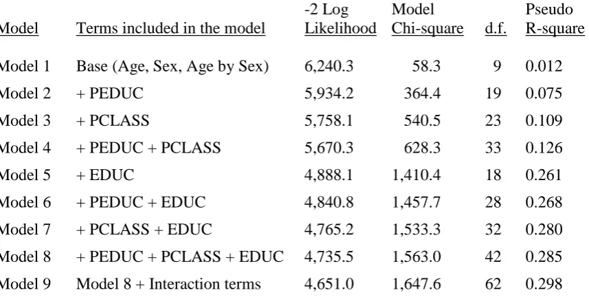 Table 2: Goodness-of-fit of logistic regression models of service class attainment.  