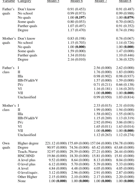 Table 4 (continued): Exponentiated parameter estimates (odds ratios) from logistic                                     regression models of service class attainment (see Table 2)