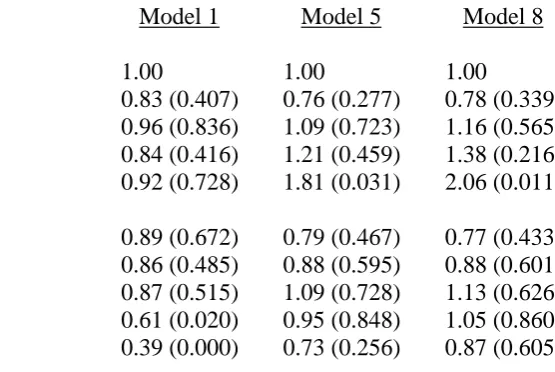 Table 5: Exponentiated parameter estimates (odds ratios) corresponding to age and sex                 (in combination) from logistic regression models of service class attainment                 (see Table 2)