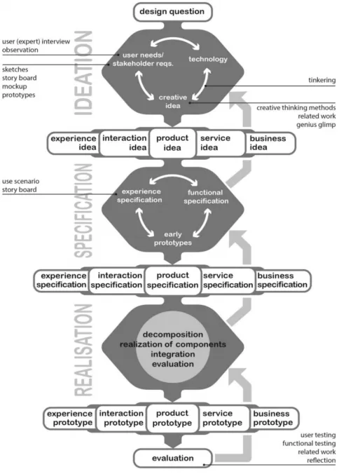 Figure 1: The Creative Technology Design Process [2]. 