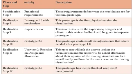Table 2: An overview of  the user tests, evaluations and prototypes.  