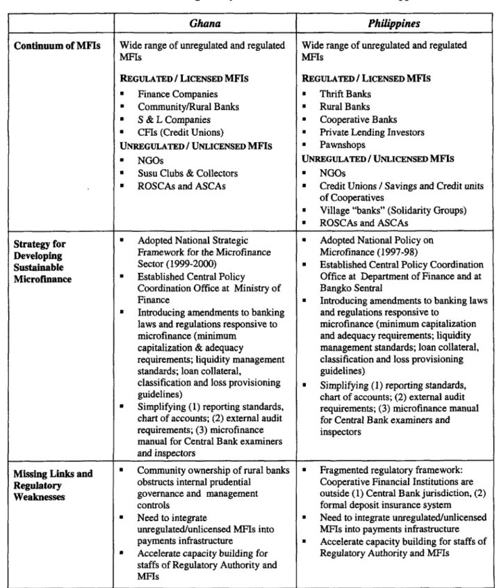Table 5.  Mficrofinance  Regulatory  Framework:  Ghana and the Philippines