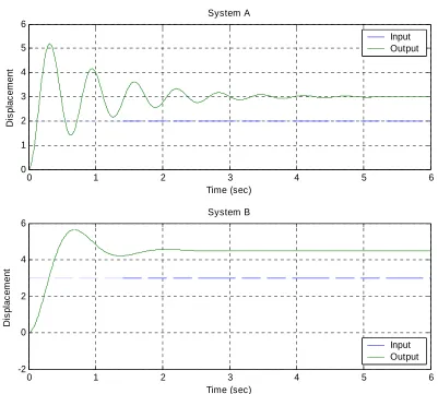 Figure 1. Step responses of system A and system B.  