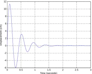 Figure 3. Initial condition response for second order system A. 