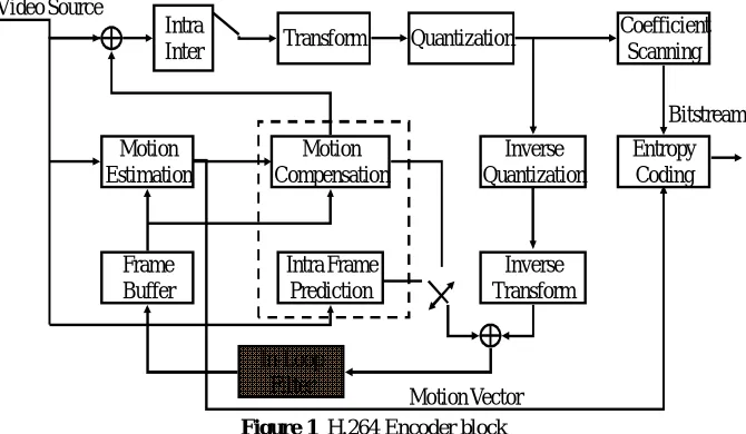 Figure 1  H.264 Encoder block  
